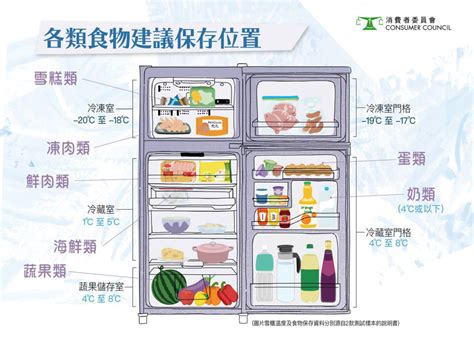 雪櫃擺放位置|【雪櫃擺位】消委會教放雪櫃食物正確擺位 鮮肉類應。